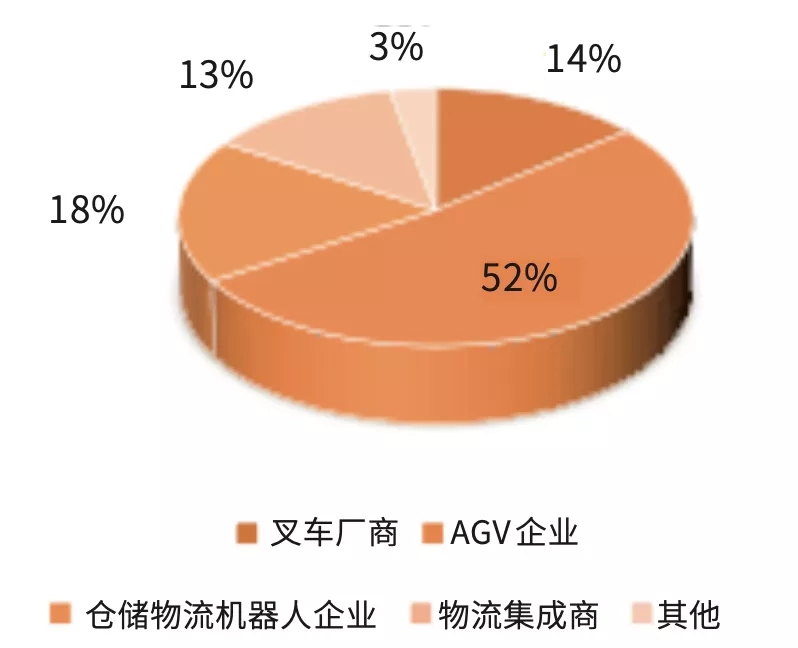 叉車AGV市場主要企業類型市場份額占比情況
