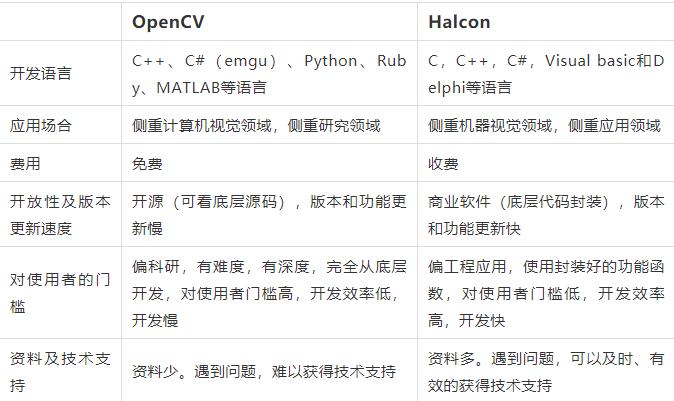 Halcon和Opencv的區別